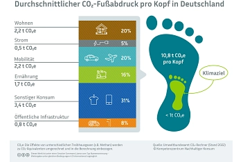 Der durchschnittliche CO₂e Fußabdruck pro Kopf © Kompetenzzentrum Nachhaltiger Konsum,